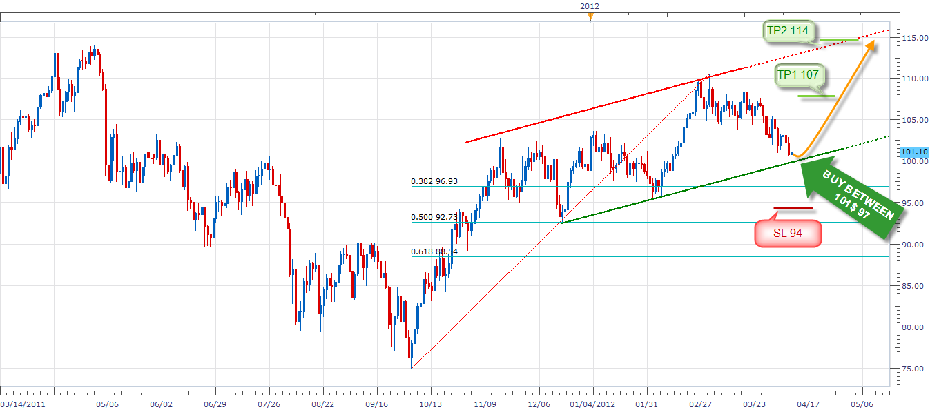 الرسم البياني لزوج النفط مقابل الدولار الامريكي